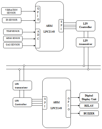 Vehicle Health Monitoring System Using LIN Protocol