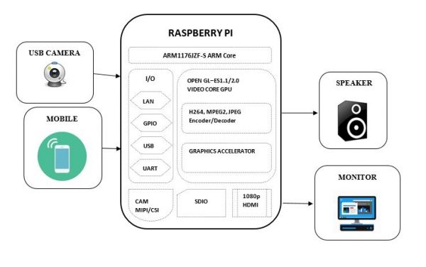 Raspberry Pi based voice assistance using Android app