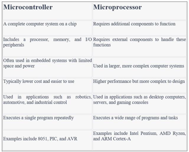 difference between microcontroller vs microprocessor