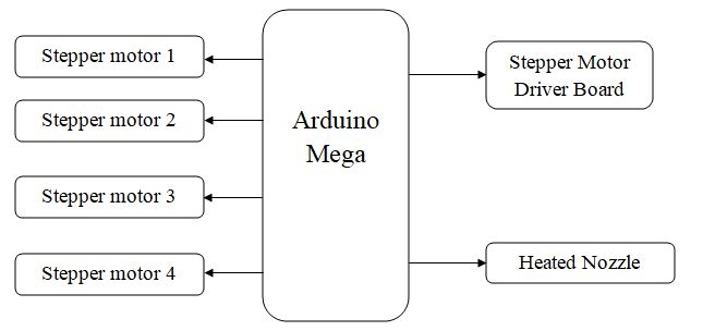 block diagram of 3D Printer Making with Arduino Mega