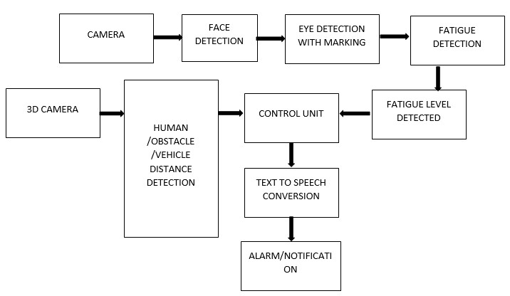 A SLEEP DETECTION WITH DRIVER ASSISTANCE SECURITY FOR ACCIDENT AVAOIDANCE BASED SYSTEMS-01