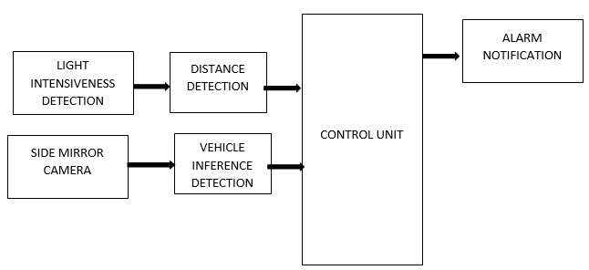 A SLEEP DETECTION WITH DRIVER ASSISTANCE SECURITY FOR ACCIDENT AVAOIDANCE BASED SYSTEMS-1
