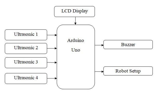 block diagram of Advanced Self-Car driver using Arduino