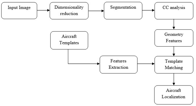 Aircraft_recognition_using_template_matching_in_matlab