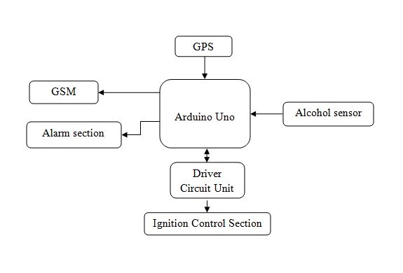 block diagram of Arduino Based Drunken Driver Detection and Speed Monitoring System for Vehicles