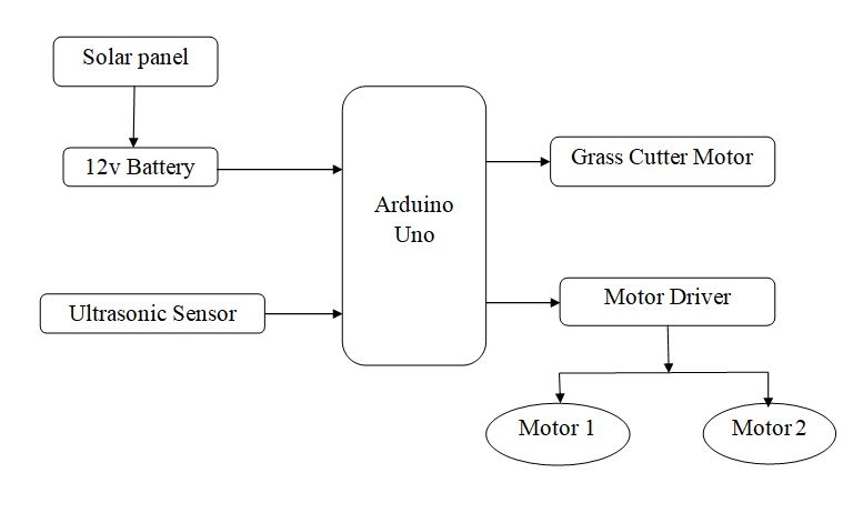 block diagram of Arduino Based Solar Grass Cutter Fully Automated