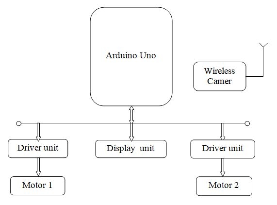 block diagram of Arduino Based Spy Robot Using A Wireless Camera