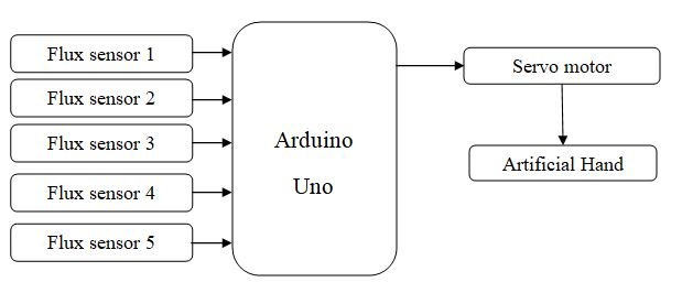 block diagram of Artificial Hand Using Arduino Uno