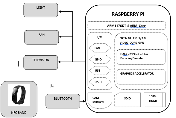 Block diagram of NFC home automation