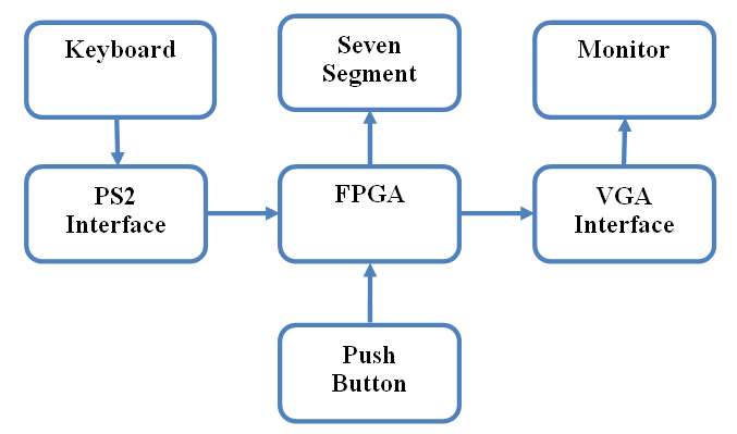 Block Diagram for PING PONG Game using Spartan3 FPGA Image Processing kit