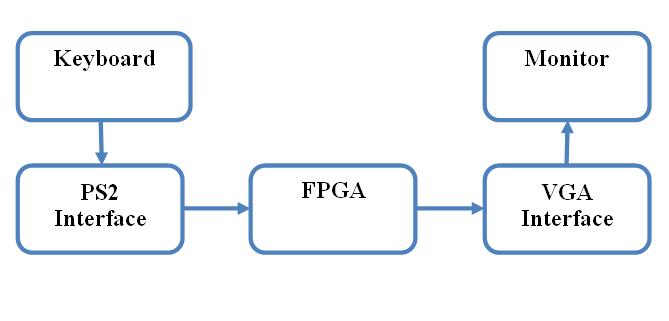 Block Diagram for TIC TAC TOE using Spartan3 FPGA Image Processing kit