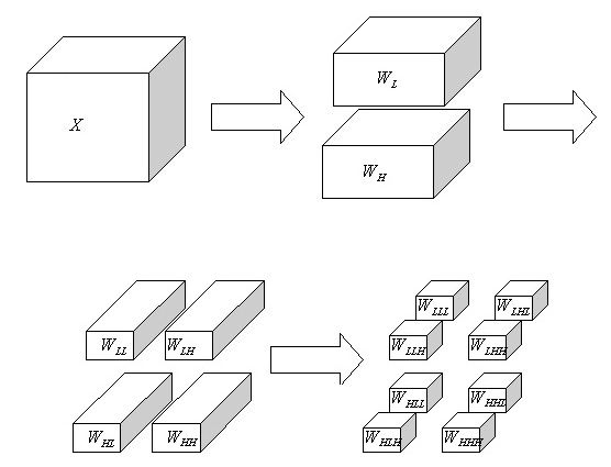 block diagram of 3d dwt