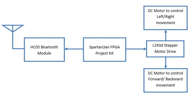 Bluetooth based RC car control using Spartan3an FPGA Project Kit