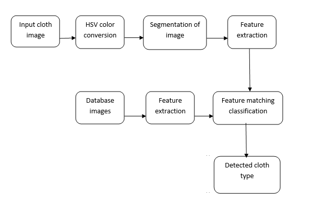 BLOCK DIAGRAM OF Cloth type detection using segmentation and classifier through Matlab