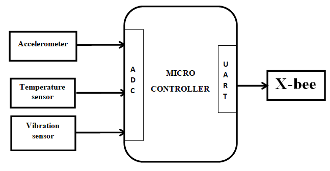 CONDITION AND FAULT MONITORING BY USING SENSOR NODES IN AN ELEVATORS