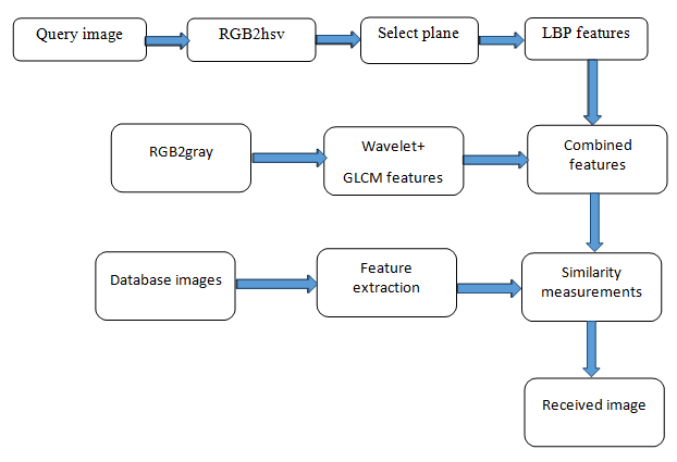 Classification of Very High Resolution Optical Images Using Wavelet and LBP