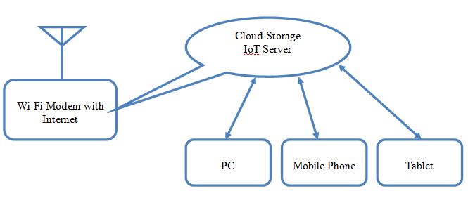 Cloud Storage and Receiving Section