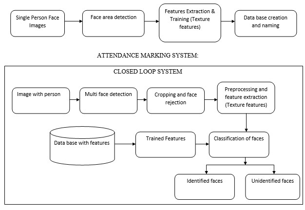 Conceptual Model for Automated Attendance-1
