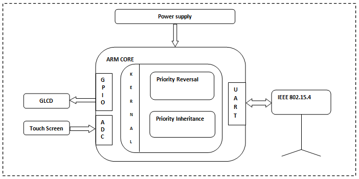 Design And Implementation Of Patient Monitoring System Using RTOS 2