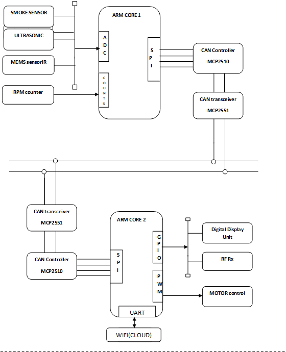 Design Of An Automotive Safety System Using Controller Area Network