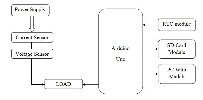 block diagram of Development of Power Factor Meter using Arduino