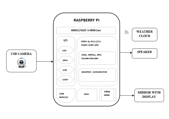 Block diagram of IoT based smart E-mirror Mirror Using OpenCV with  Raspberry-Pi