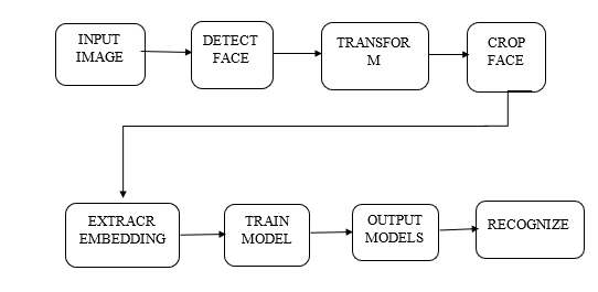 Block Diagram of Face Recognition
