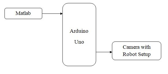 block diagram of Face tracking robot using Arduino