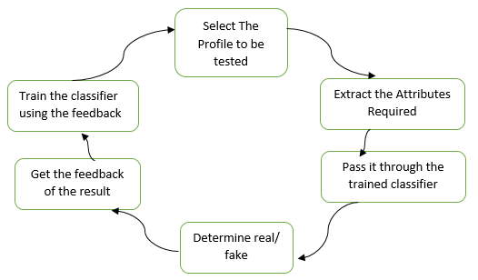 Fake_Profile_Identification_using_Machine_Learning_1