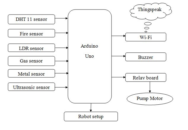 block diagram of Family Robot Using Arduino Uno and Nodemcu Esp8266