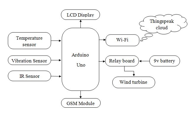 block diagram of Fault Diagnosis and Small Wind Turbine Monitoring using Arduino