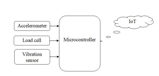 block diagram of Fault Monitoring By Using Sensor Nodes in an Internet of Elevators