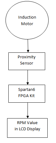 Feedback block flow from Motor to FPGA  