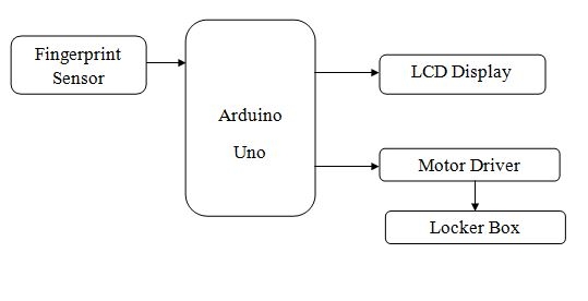 block diagram of Fingerprint Based Locker System Using Arduino Uno
