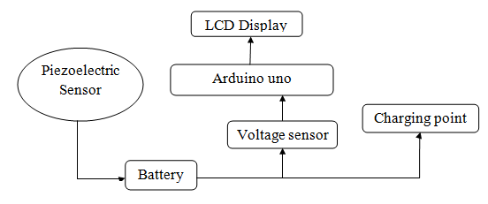 block diagram of Foot Step Power Generation using Arduino