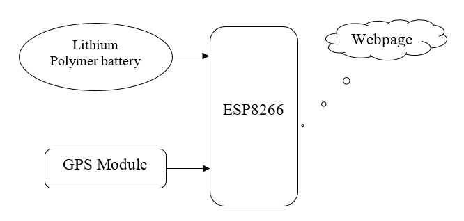 block diagram of IOT Based GPS Tracking Using ESP8266