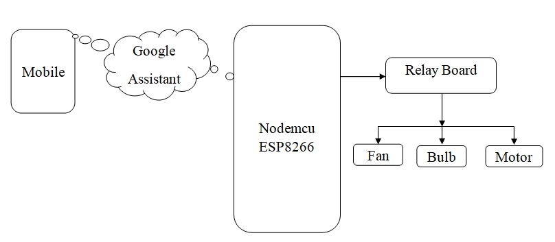 block diagram of Google assistant based voice controlled home automation