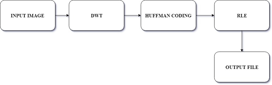 IMAGE COMPRESSION USING HUFFMAN IN RUN LENGTH