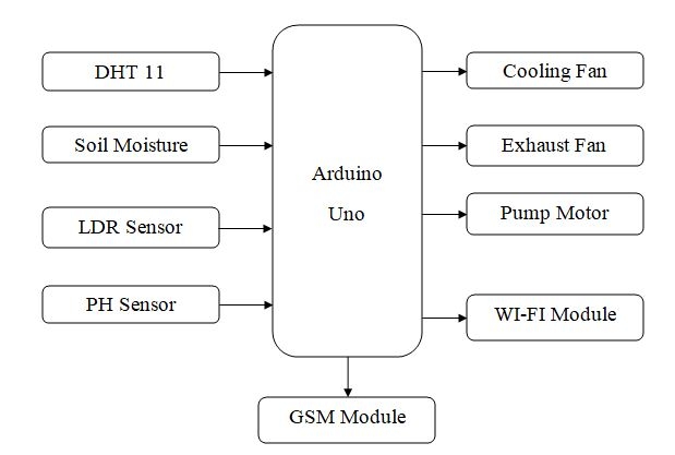 block diagram of IOT Based Agriculture Monitoring and Controlling System using Arduino Uno