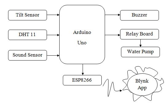block diagram of IOT Based Anti-Hunt Alarm System for Trees in Forest Using Nodemcu