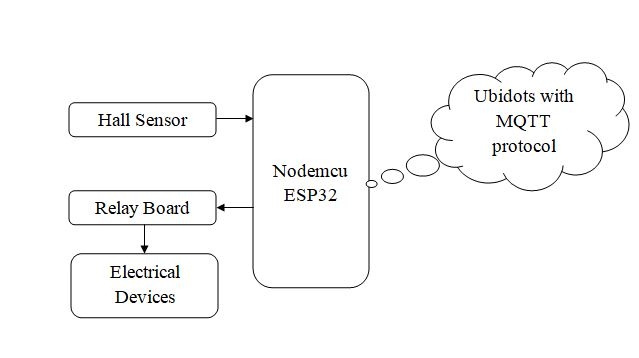 block diagram of IOT Based ESP32 Controlling and Monitoring Using Ubidots MQTT Server