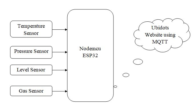 block diagram of IOT Based ESP32 Using Industrial Monitoring Using Ubidots