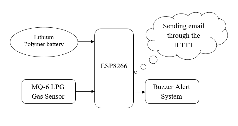 block diagram of IOT Based LPG Gas Leakage Detecting Using ESP8266