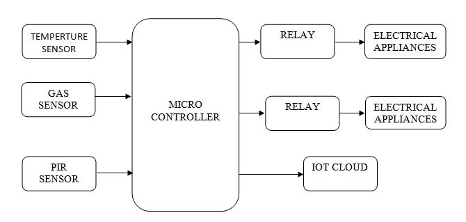 block diagram of IOT Based Power Management and Controlled Socket