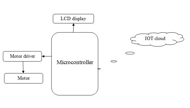 block diagram of IOT Based Smart Door Using Nodemcu