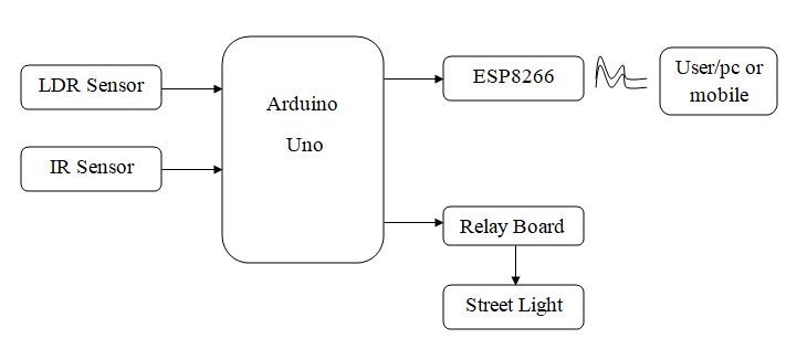 block diagram of IOT Based Smart Lighting and With Weather Include Street Lights System