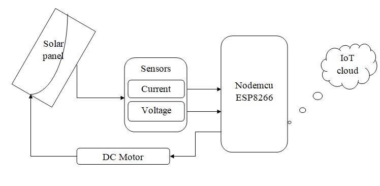 block diagram of IOT Based Solar Panel Power Monitoring System Using Nodemcu