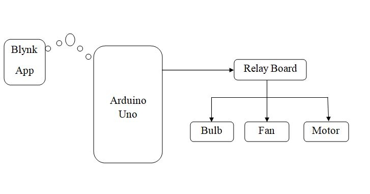 block diagram of IOT based Arduino Uno Home Automation using Blynk App