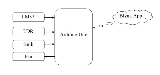 block diagram of IOT Based Arduino Uno Using Blynk App