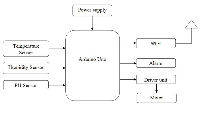 block diagram of IOT based Green House Monitoring and Controlling Using Arduino